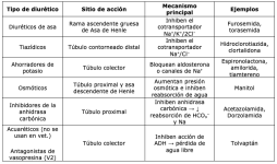 Clasificación de los diuréticos